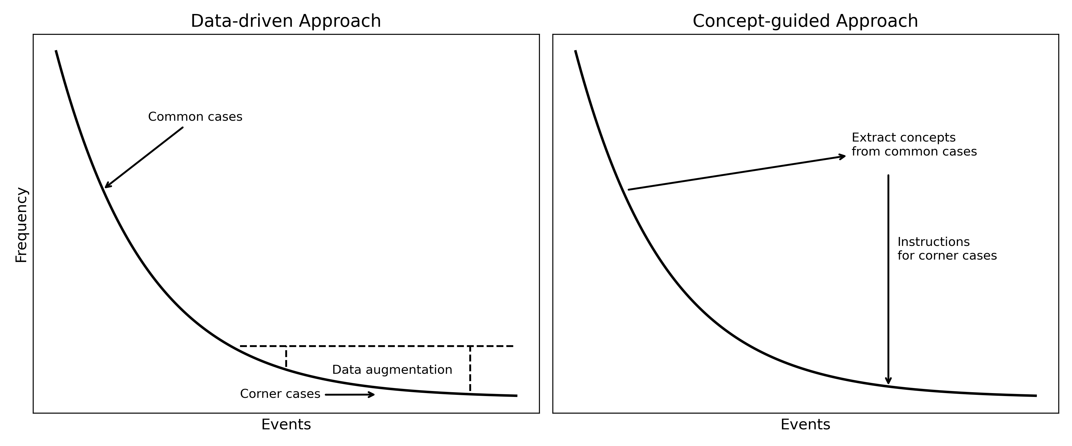 Data-driven vs Concept Illustration