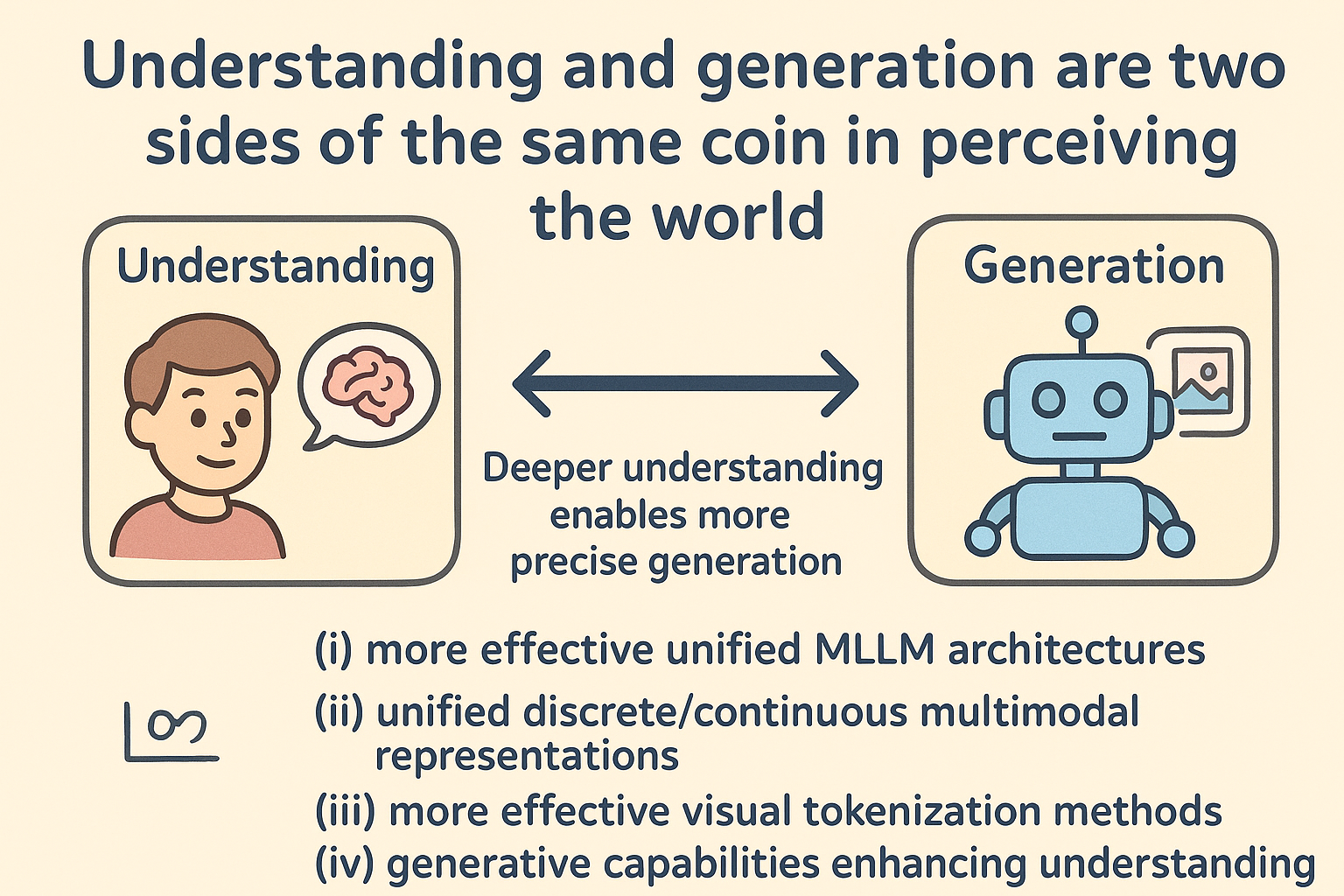 Unifying Understanding and Generation