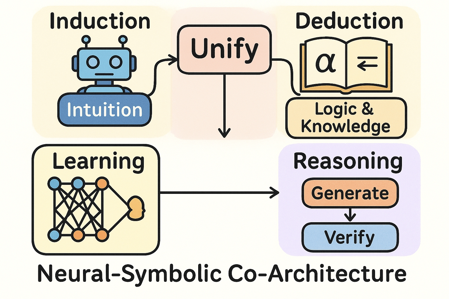 Neural-Symbolic Co-Architecture