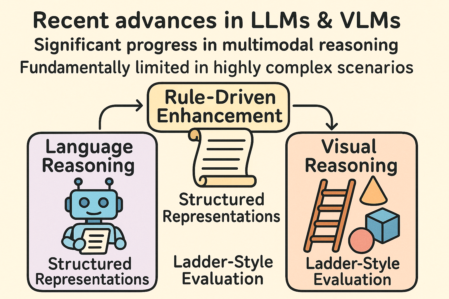 Rule-Driven Enhancement of LLM and VLM Reasoning